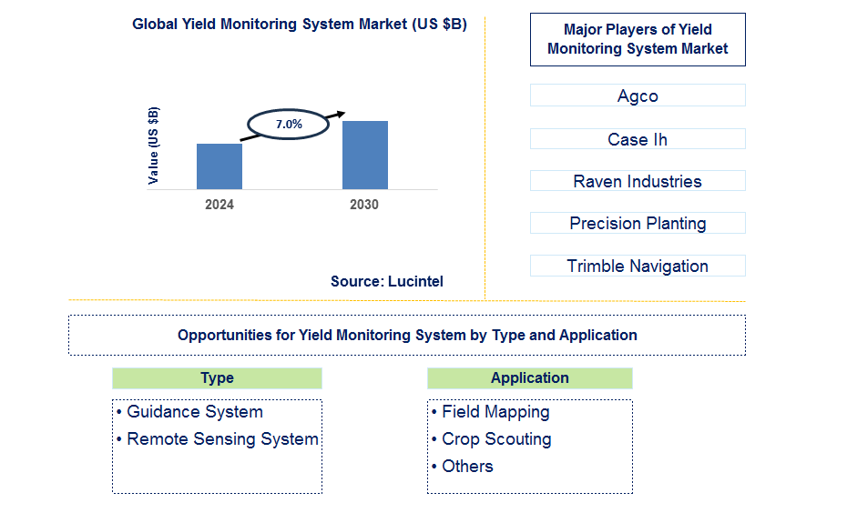 Yield Monitoring System Trends and Forecast